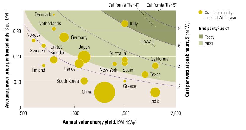 Growing Competiveness of Solar