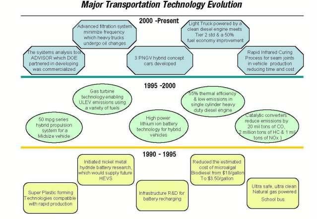 Options & Technology Maturity Source: FreedomCAR and Vehicle