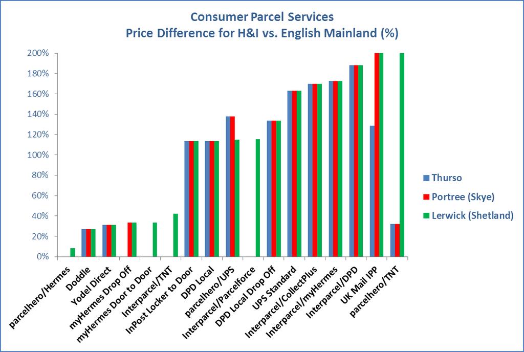 Figure 3 Price differentials for sending a 2kg Medium-sized parcel from the Midlands to selected H&I destinations using selected retail parcel services. (No bar indicates no surcharge.