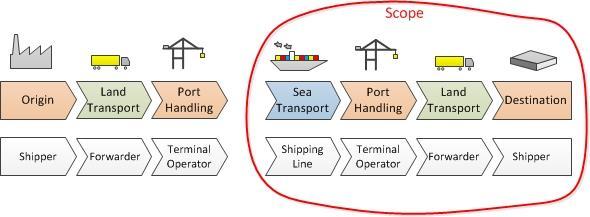 Container Port Development Figure 2-1 Transport Chain In this study the transport chain origin is assumed to be the Asia and the destination is a region in the European mainland.