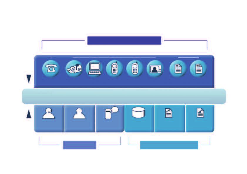 multiple centers. Resource optimization: creates virtual unified contact center to allow call load balancing within a select region or around the world.