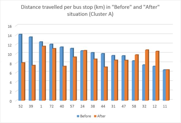 0 TABLE Annual CO and NOx emissions in the Before/After situation Daily distance (km) First morning shift (South-East part of the city) Situation Before Situation After Annual distance Annual Annual