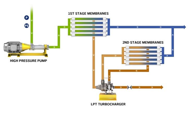 Figure 10 Two Stage System without ERD Figure 11 Two-Stage System with ERD ERD Application #3: The City of Port St.