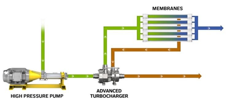 transfer technology utilized. The remainder of this section will explain the most widely used ERD technologies in the market today: centrifugal and isobaric devices.