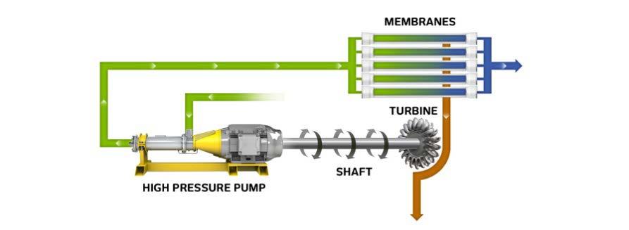 These elements use a turbine to convert the hydraulic energy of the concentrate stream into the mechanical energy of a spinning shaft which is then transferred to hydraulic energy through the use of
