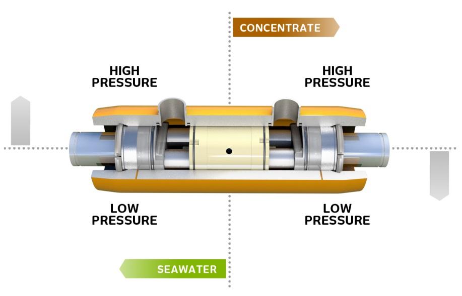 pressure pump is only required to pressurize the amount of water that leaves the system as permeate rather than the whole feed stream.