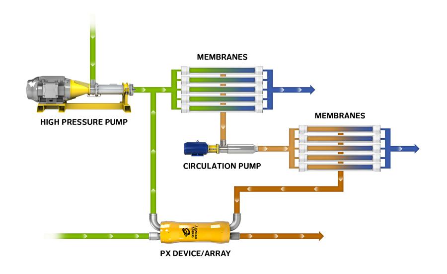 Figure 6 LPT TurboCharger Schematic with Flux Balancing Figure 7 Pressure Exchanger Schematic with Flux Balancing Two-Stage Membrane Flux Results.
