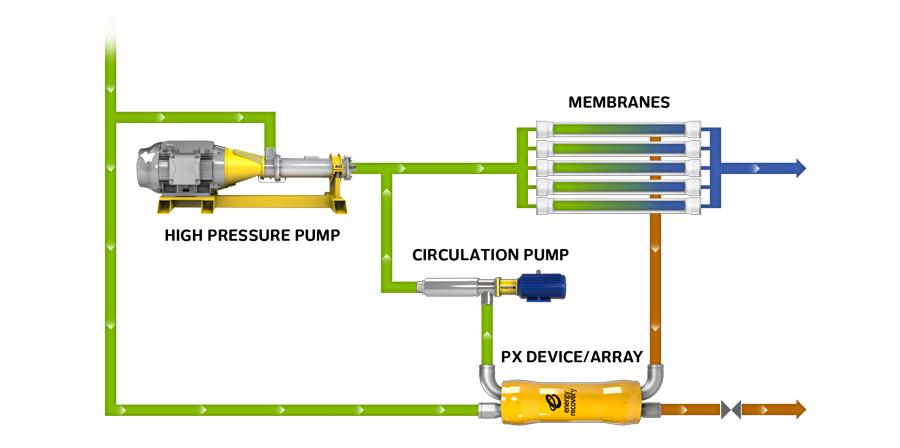 stages reduces the overall feed pressure of the membrane train in turn reducing the operational expense. Facility Evaluations/Installations ERD Application #1: The first facility evaluation is a 1.