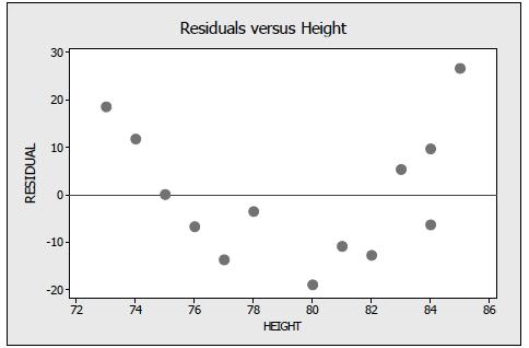 5. A least-squares regression line for predicting weights of basketball players on the basis of their heights produced the residual plot below.