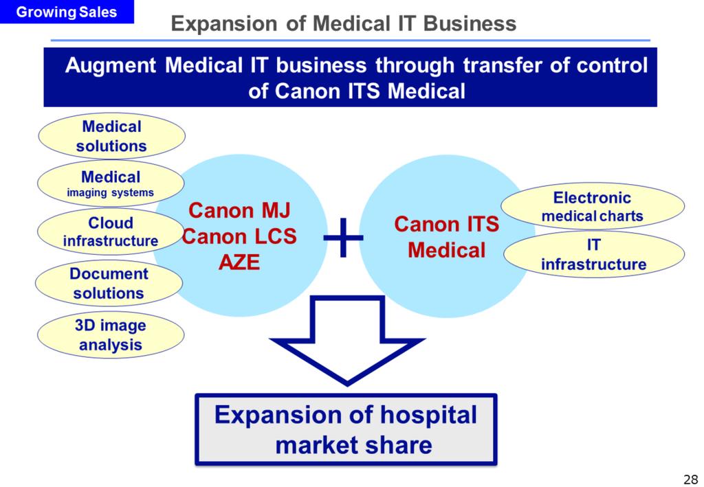Canon ITS Medical Inc., which had been a group company of ITS Company, was transferred to the Medical segment this year. Canon ITS Medical Inc.