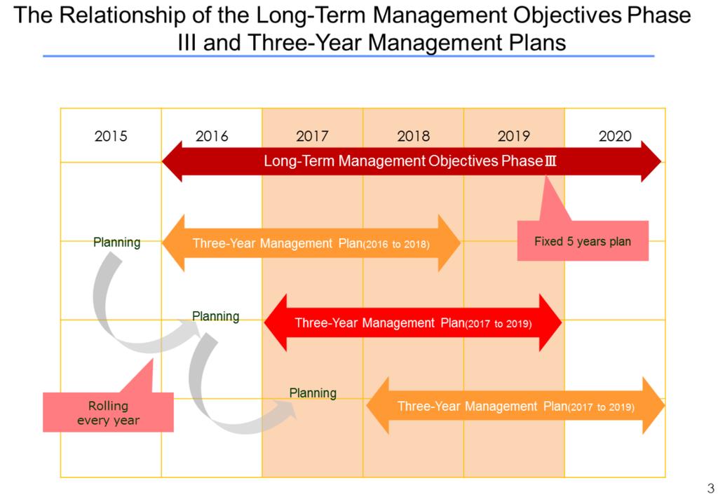 Before explaining the new Three-Year Management Plan, I will reiterate the relationship of the Long-Term Management Objectives Phase III formulated last year and Three-Year Management Plans.