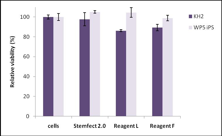 APPLICATION NOTE Page 4 Figure 2. Comparison of cell viability using three transfection reagents.