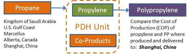 particular, in order to understand which route to on-purpose propylene is advantaged in various regions of the world; the issues that might impact decision making for various producers; and the