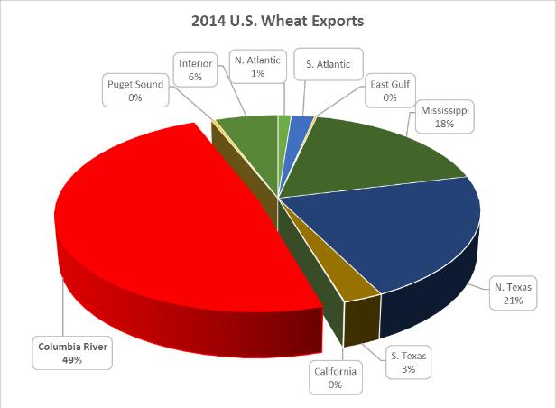 10% of wheat exports