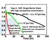 Single Barrier Stack - R2R Fabricated Calcium test Quantitative method $! Test condition - 60ºC & 90% RH $!