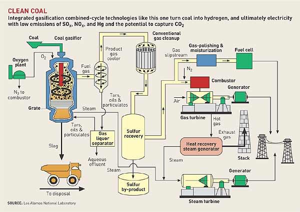Integrated Gasification Combined Cycle (IGCC) Power Generation Most pollutants are removed before combustion and are not created when fuel is burned. Sulfur is collected in a form that can be used.