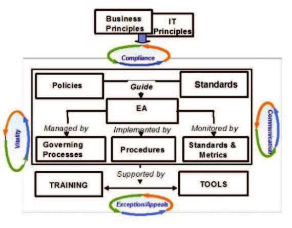 SOA Governance Governance Model SOA Vision SOA Vision is the starting point for an SOA governance engagement 25 SOA Governance Governance Processes The governance processes form the building blocks