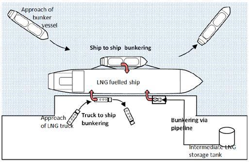 II. LNG supply chain for Flemish ports page II.27 suitable for niche markets with high bunker frequencies and small bunker volumes (e.g. supplying service vessels or scheduled ferry services).