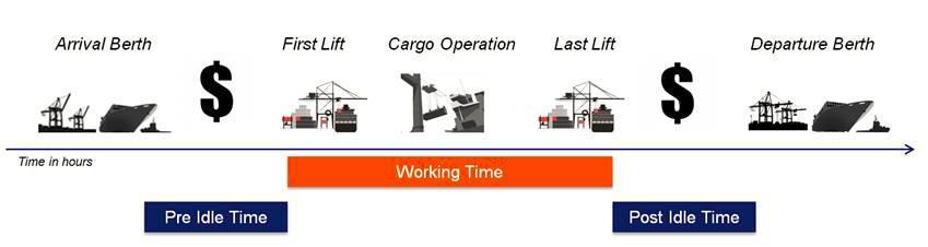 TPFREP Usage Hapag-Lloyd Example Ships in port are an expensive asset. To reduce inefficient port times, carrier would like to steer two aspects: idle time and productivity.