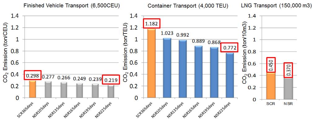 Similarly, reduction effect of CO 2 emission due to reduced distance and slow steaming of container transport via the NSR was computed between 14% and 35% for the NSR service