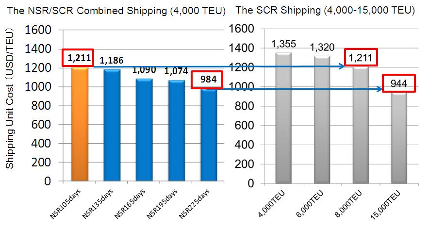 for the summer time and the SCR shipping for the rest of the year.
