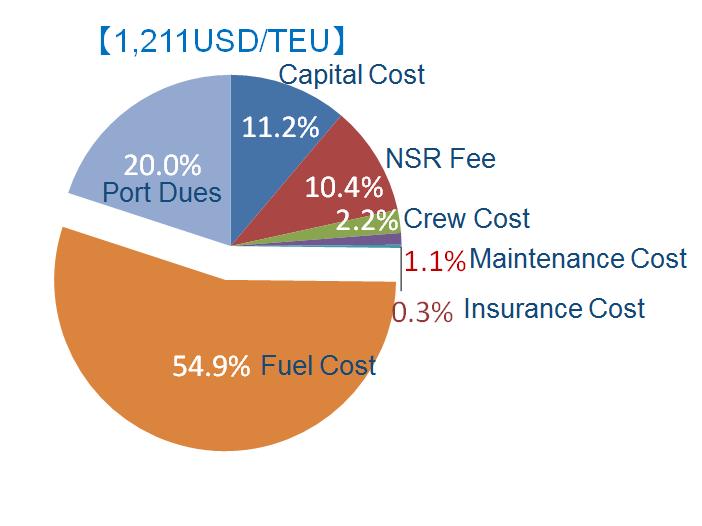 4,000TEU container ship, the NSR service period: 105 days), compared to 1,355 (USD/TEU), 1,320 (USD/TEU) and 1,211 (USD/TEU) for SCR shipping respectively by the ordinary ships of 4,000TEU, 6,000TEU