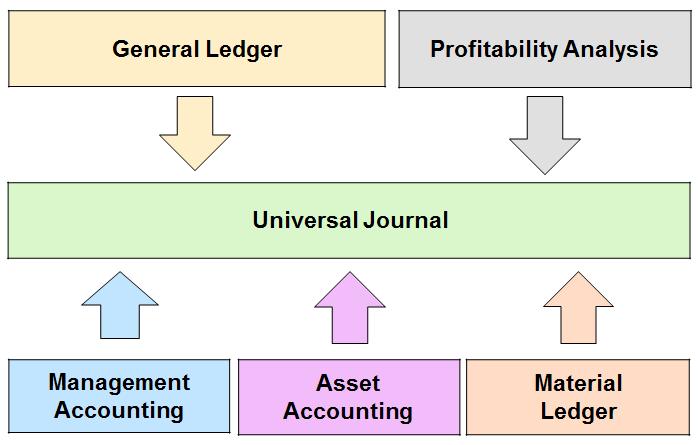 Accounting and Financial Close Planned Innovation for Simple Finance Add-On > 20 3 < 1 Laggards Best-in-class Target Universal Journal Ultimate single source of truth for instant insight and easy