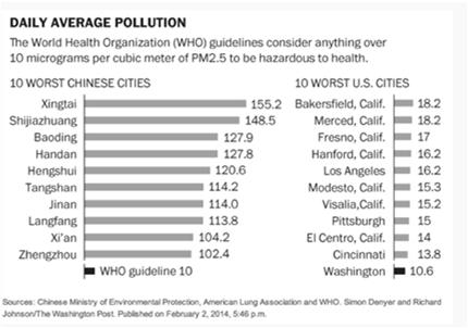Concentration (ppm) Trends in average air pollutant concentrations in United States 10 9 CO 8 7 6 5 4 3 2 1 0 1980 1990 2000 2010 Concentration (µg m -3 ) 1.6 1.4 1.2 1 0.8 0.6 0.4 0.