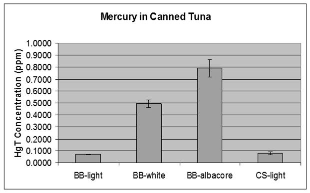 Hg in canned tuna Global change policy that all support: Ozone depletion and CFCs Buy