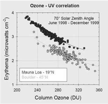 Ozone and UV radiation Relationship between ozone and UV index in New Zealand Source: Science (1999) 285: 1709-1711 Ozone and sunburn Erythema: Redness