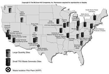 , Hanford, WA) Spent fuel is toxic for tens of thousands of years 239 Pu made (24,000y half life) in nuclear plants from 238 U Storage