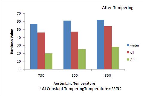 Above chart indicates the value of Hardness decreases compare to Constant tempering temperature 150 0 in All the Quenching media.