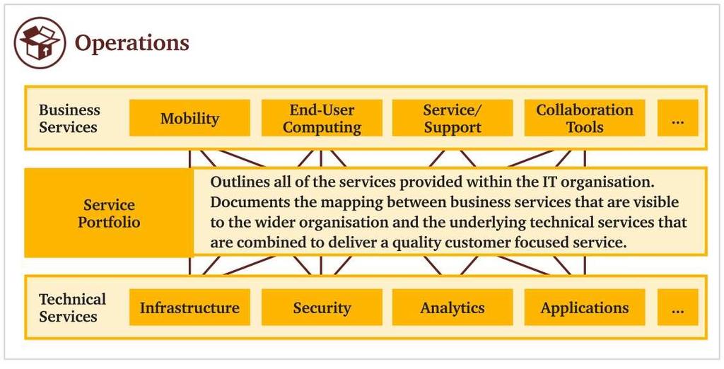 The following provides a diagrammatic representation of a service portfolio.