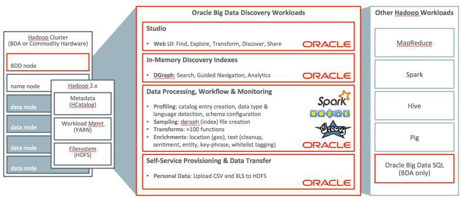 Technical Innovation Oracle Big Data Discovery offers true technical innovation, natively leveraging the power of Apache Spark to process massive amounts of information without having to move it