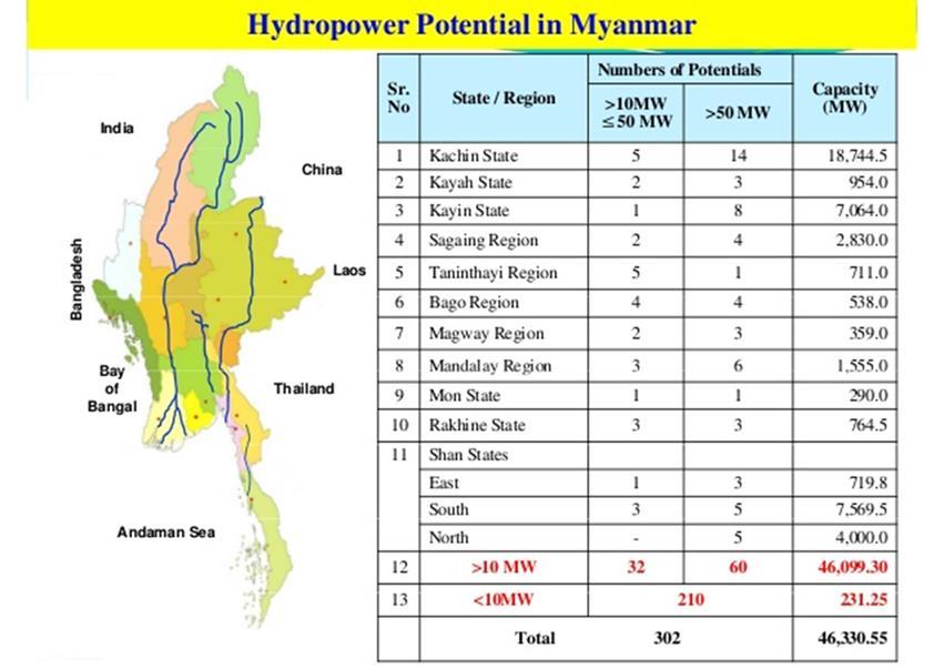 size from <1 MW to 7,000 MW HPP seen as a