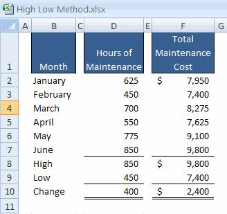 2-34 The High-Low Method An Example The variable cost per hour of maintenance is