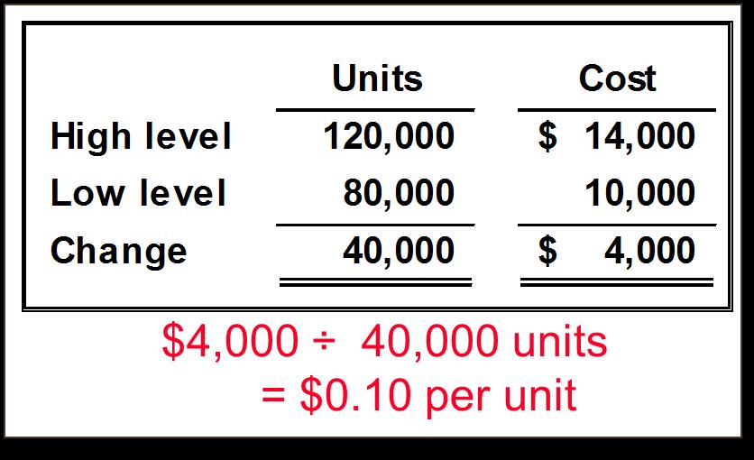 2-38 Quick Check Sales salaries and commissions are $10,000 when 80,000 units are sold, and $14,000 when 120,000 units are sold.