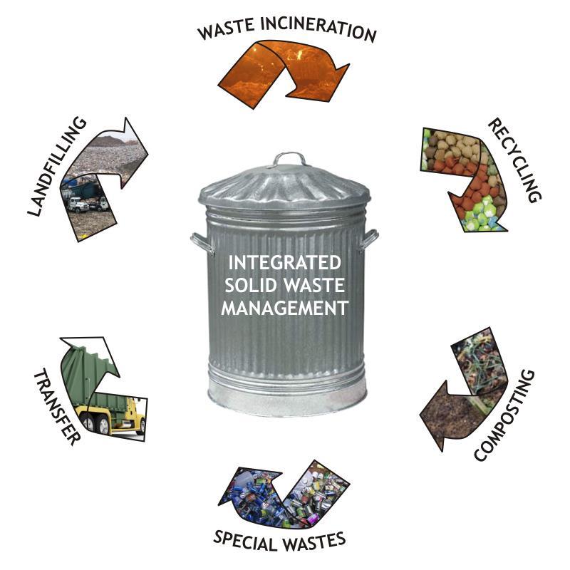 Municipal Solid Waste Management A comprehensive waste collection, treatment, recovery and disposal method that