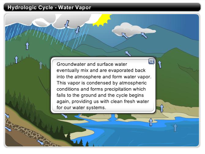 Water can exit the hillside or mountain, run along the ground surface and eventually mix with surface water.