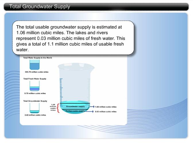 While 25% of the fresh water is in the groundwater supply, leaving 0.3% of the fresh water in the lakes and streams.