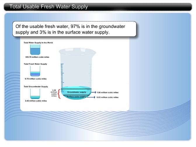 Total Usable Fresh Water Supply Of the usable fresh water, 97% is in the groundwater supply and 3% is in the surface water supply.