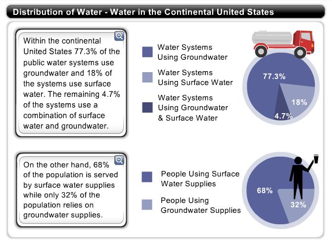 3% of the public water systems use groundwater and 18% of the systems use surface water. 4.7% of the systems in the U.S.