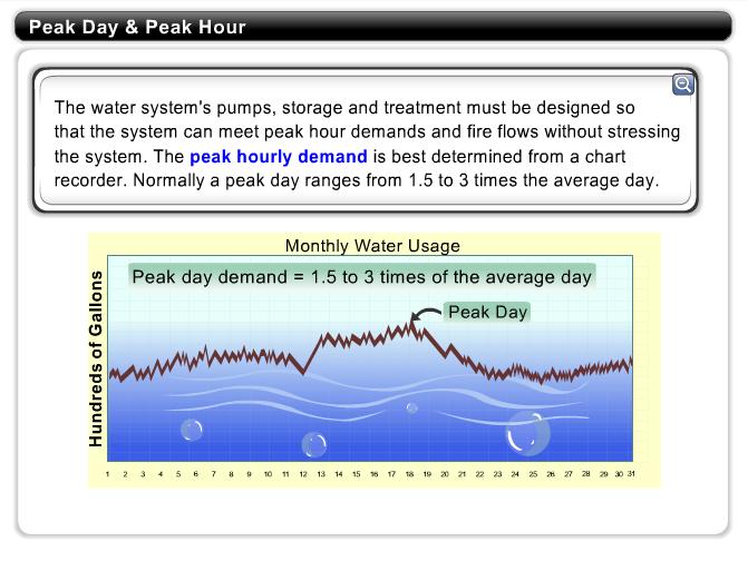 Water Demands - Peak Hour and Peak Day The water system s pumps, storage and treatment must be designed so that the system can