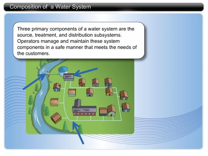 Composition of a Water System Three primary components of a water system are the source, treatment, and distribution subsystems.