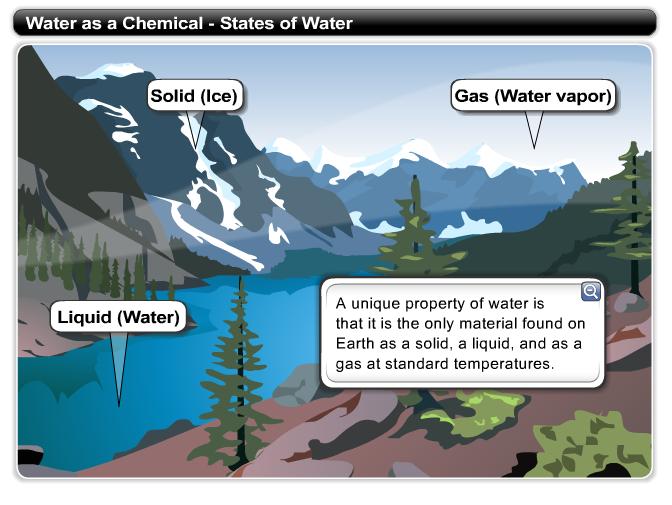 States of Water A unique property of water is that it is the only material found on Earth as a solid, a liquid, and as a gas at