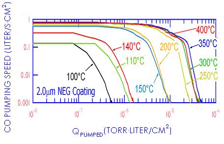 Figure 8 Pumping Speed vs. Q pumped of Ar-Sputtered NEG film S co (liter/cm 2 s) 0.8 0.7 0.6 0.5 0.4 0.3 0.2 100 150 200 250 300 350 400 Activation Temperature ( C) Figure 9 Initial Pumping Speed vs.