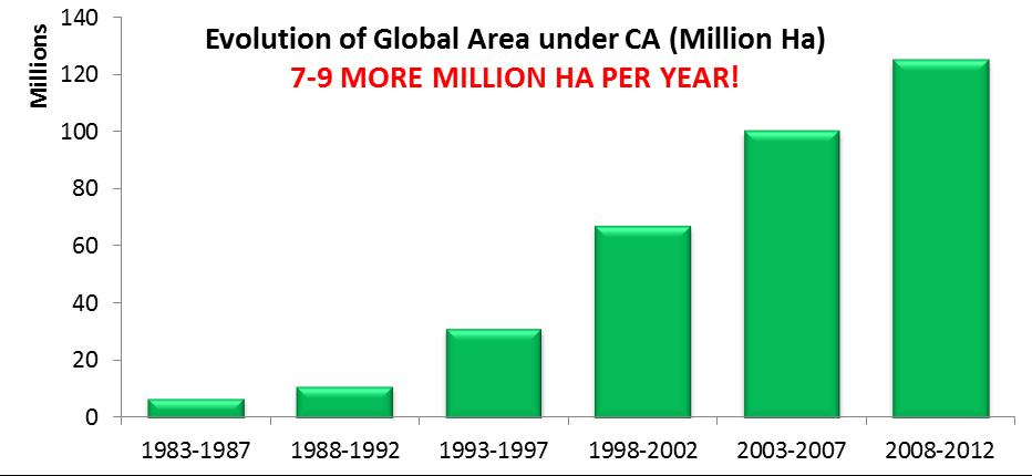 Global Adoption of CA/No Till Latest database update Global adoption in 2010: ~125 Million ha (9% of arable land) Canada 13.5 USA 26.6 Paraguay 2.4 Other South America 2.