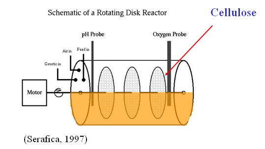 Other production approaches Rotating disc reactors (Serafica, 1997) Rotating plates pass