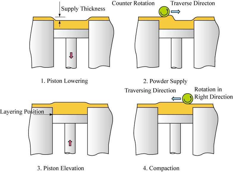 Fig. 3 Compacting Method (supply thickness, d s, in the following description) that is larger than layer thickness, d l.