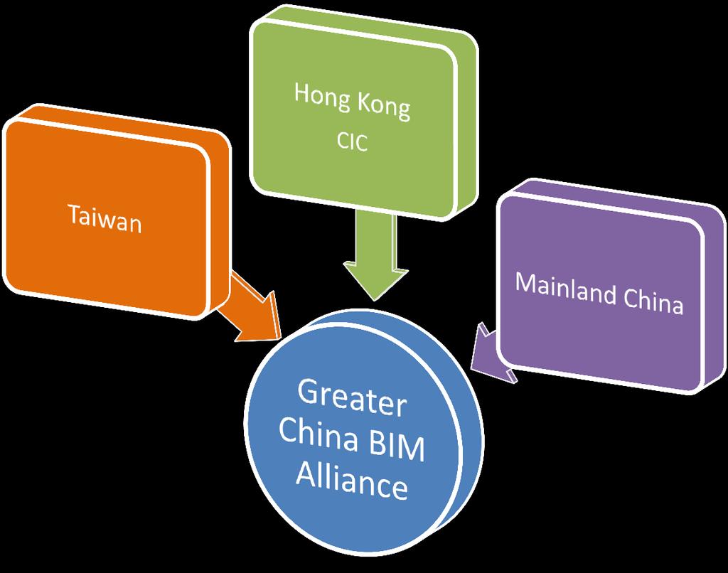 Pursuing Regional Collaboration of BIM: Greater China BIM Alliance In plan CIC is collaborating with stakeholders in Mainland China and Taiwan to form a synergy force for BIM implementation in the